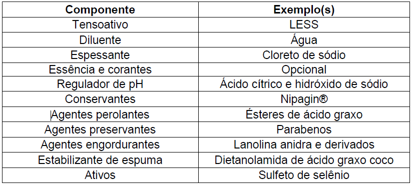 Tabela 1: Componentes básicos das principais formulações.