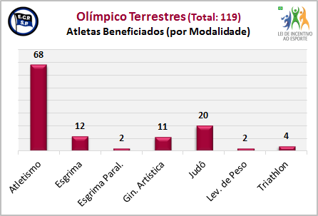 Resumo dos Projetos (Federal) 11. Projeto Olímpico Aquático II (ECP Olímpico Aquáticos II) Aprovado (R$ 3.978.362) em fase de captação; Total Captado (até 31/Out/2012): R$ 162.