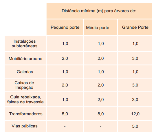 3.4 Parâmetros para implantação de arborização em áreas livres A arborização de áreas livres, ou seja áreas como praças, parques e outros locais com áreas verdes destinados a uso público.