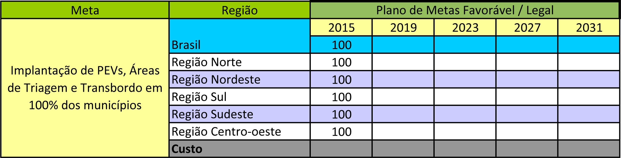 Implantação de Aterros Classe A (reservação de material para usos futuros) em 100% dos municípios atendidos por aterros de RCC até 2014 Obs.