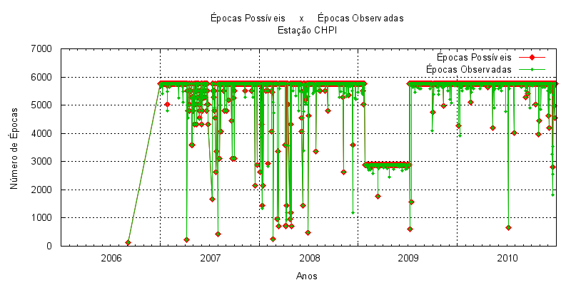 81 Figura 111 Tamanho das Sessões de Observação em horas, Número total de satélites observados na sessão e taxa de coleta em segundos