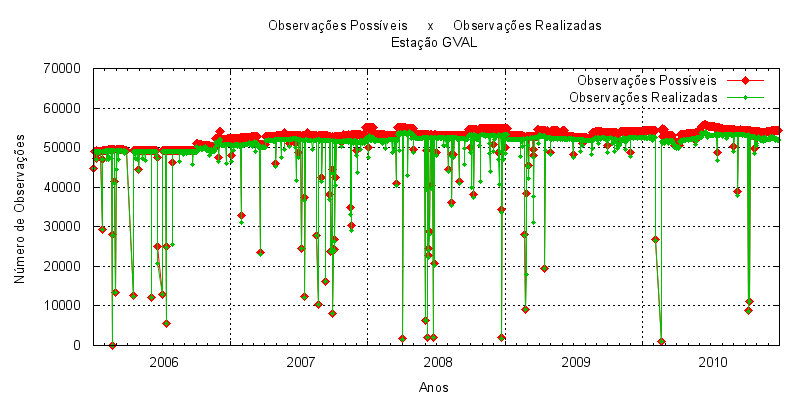 106 Figura 154 Número de épocas possíveis de serem observadas na sessão e número de épocas observadas pela estação GVAL.