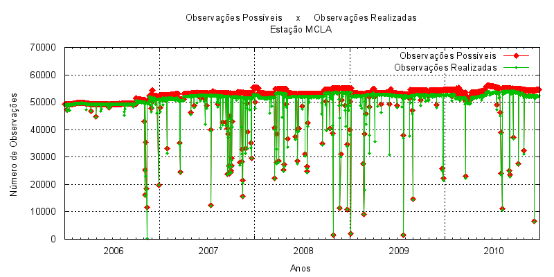 134 Figura 203 Número de épocas possíveis de serem observadas na sessão e número de épocas observadas pela estação MCLA.