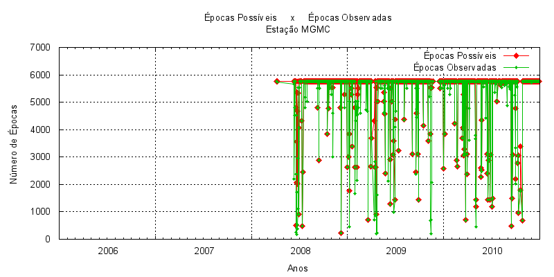 146 Figura 223 Tamanho das Sessões de Observação em horas, Número total de satélites observados na sessão e taxa de coleta em segundos