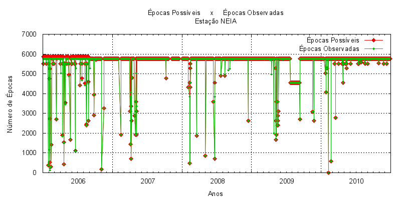 186 Figura 293 Tamanho das Sessões de Observação em horas, Número total de satélites observados na sessão e taxa de coleta em segundos