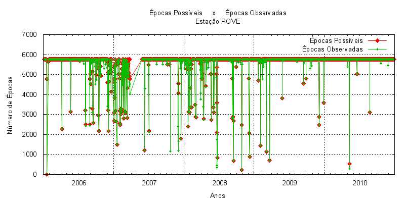 231 Foi observado que quando existe variação no número de satélites disponíveis, também ocorre variação no número de observações possíveis e realizadas.