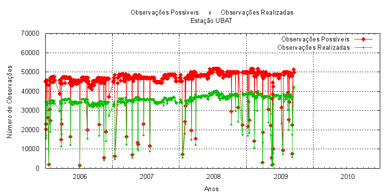 344 Figura 567 Número de épocas possíveis de serem observadas na sessão e número de épocas observadas pela estação UBAT.