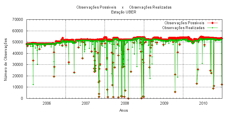 348 Figura 574 Número de épocas possíveis de serem observadas na sessão e número de épocas observadas pela estação UBER.
