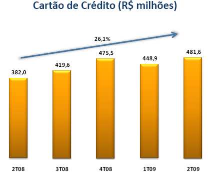 Cartão de Crédito - Principal produto da companhia, responsável por 50% de sua Receita Operacional Líquida (ROL), consiste na captura, processamento e liquidação financeira das transações com