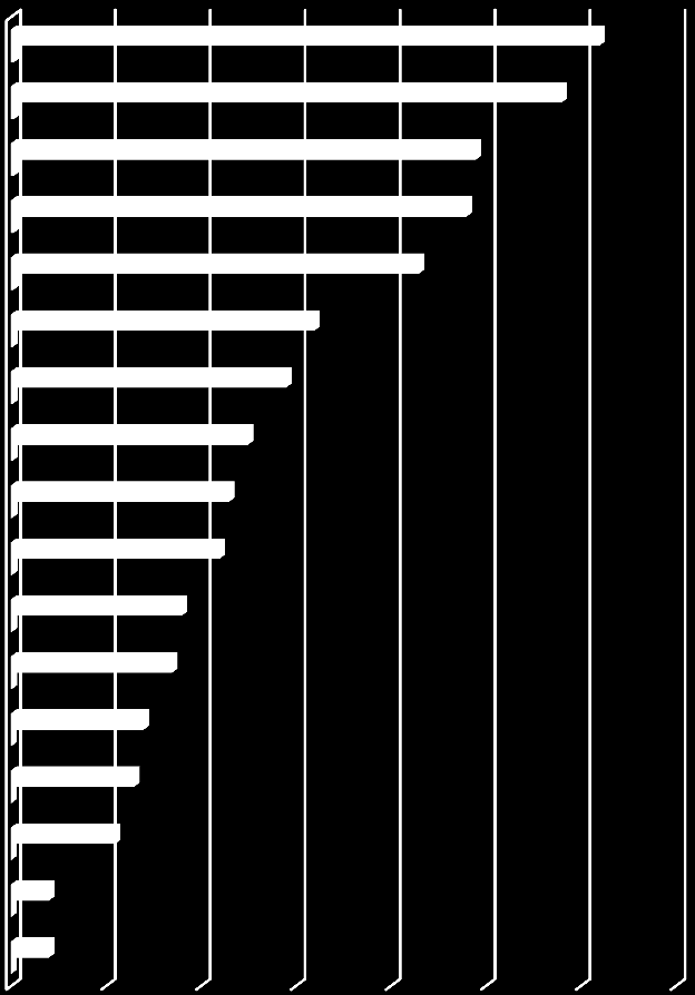 Dentre os principais problemas enfrentados pelas empresas pesquisadas, a demanda interna insuficiente tornou-se mais relevante do que a elevada carga tributária.