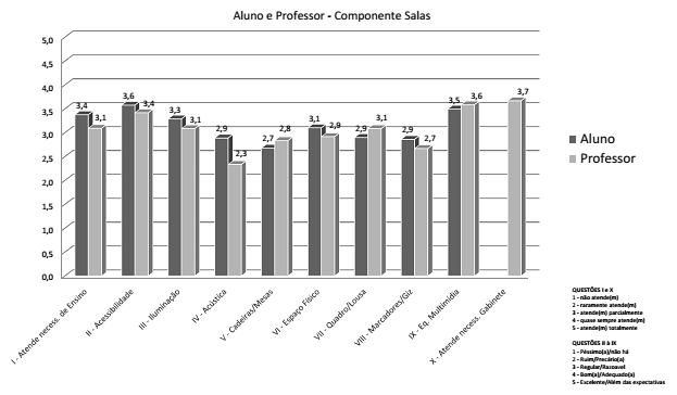 Componente Sala de aula PROFESSORES As salas deveriam apresentar melhor iluminação, acústica, material de multimídia e carteiras mais adequadas aos alunos.