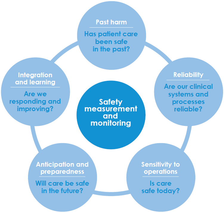 Safety measurement and monitoring in healthcare: a framework to guide clinical teams and healthcare organisations in