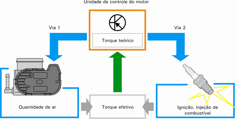Principio de funcionamento Gerenciamento baseado em torque Unidade de Controle do Motor