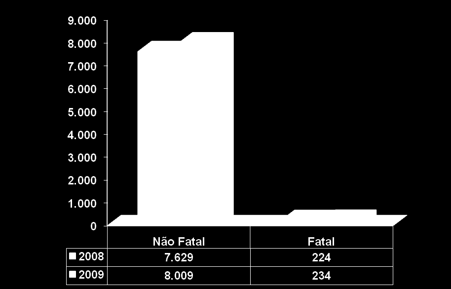 SÉRIE HISTÓRICA VÍTIMAS Anos Não Fatal Fatal Total 2006 5.749 267 6.016 2007 6.705 243 6.