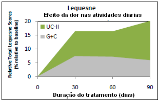 Redução de 20% na dor das atividades diárias com UC-II comparado com 6% de redução com Glucosamina + Condroitina.