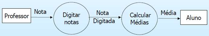 Diagrama de Fluxo de Dados 12 Exemplo 1 Digitação do resultado das