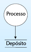 Diagrama de Fluxo de Dados 16 Representações de acesso do fluxo