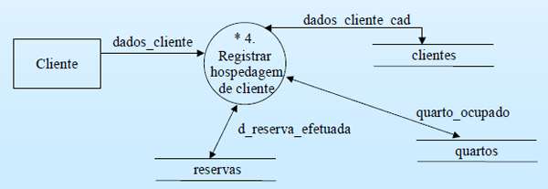 Modelo Comportamental 42 Nº Evento Descrição Estímulo Ações Respostas Externas 4 Cliente registrase no hotel O cliente chega ao hotel e caso tenha reserva em seu nome,