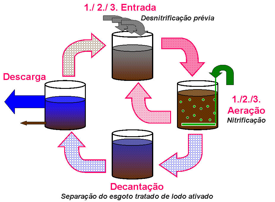 Figura 1: Esquema do funcionamento do reator em batelada seqüencial O processo era monitorado três vezes por semana através de análises de DQO e Sólidos Suspensos pelo Standard Methods (1998); NH 4