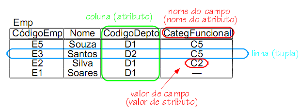 65 Fig. 01 3.1.2. CHAVE O conceito básico para identificar linhas e estabelecer relações entre linhas de tabelas de um banco de dados relacional é o de chave.