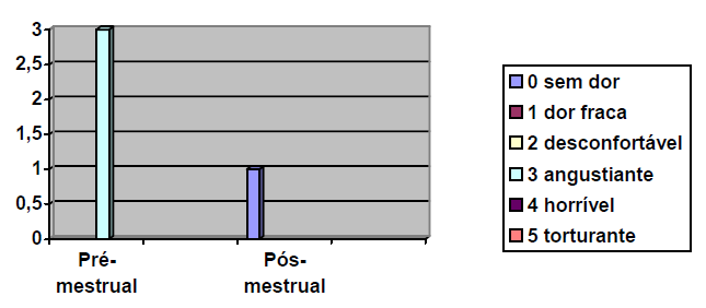 Figura 3 - Relato de intensidade da dor sentida pela paciente durante o procedimento. Fonte: GALDINO, A. P. G.; DIAS, K. M. 2010.