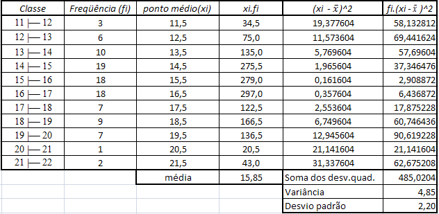 Comentários e Soluções a) A média é igual a 15,85, conforme a tabela abaixo.