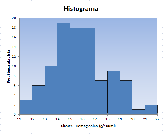 c) Construa um Histograma dessa população. d) Quantas pessoas têm taxas de hemoglobina, que se distanciam da média por apenas 1 desvio padrão, ou seja, têm taxas pertencentes ao intervalo real [ ]?