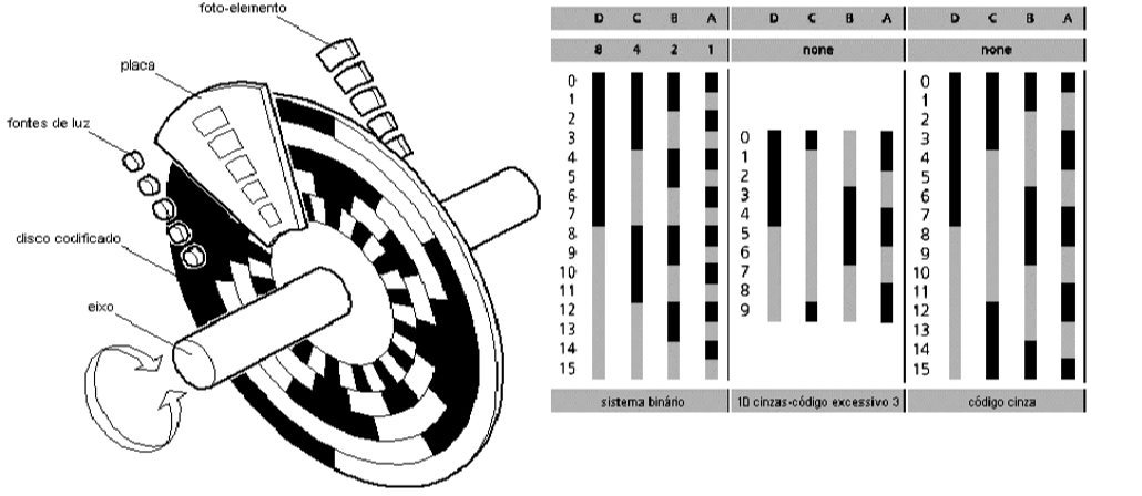 Encoder absoluto: Em um encoder absoluto cada posição é representada por um código padrão.