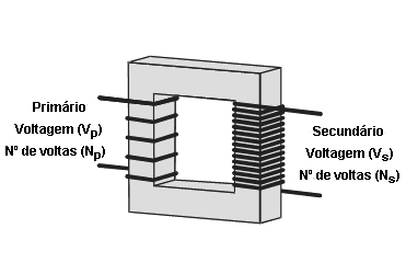 19. (Uft 2010) Com relação ao fenômeno da indução eletromagnética: I. Foi descoberto experimentalmente por M. Faraday II. Uma força eletromagnética (f.e.m.) é sempre induzida em um laço condutor fechado quando o fluxo magnético que o atravessa varia.