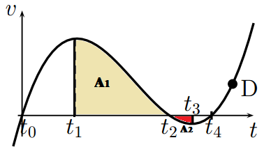 Resposta: I) A aceleração é dada por. Como a derivada nesse ponto não é nula (reta tangente horizontal), a aceleração não é nula.falso.