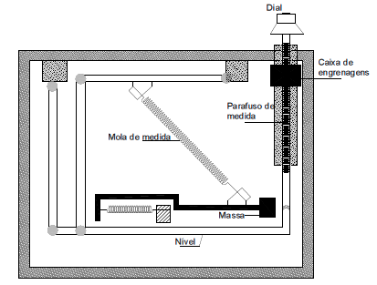 Figura 13.17 Esquema de um sistema massa-mola. Figura 13.18 Esquema de construção do gravímetro LaCoste & Romberg. Figura 13.19 Gravímetro Relativo Lacost&Romberg.