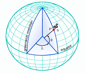 Para o modelo esférico da Terra, a latitude de um lugar é o ângulo que o raio que passa por esse lugar faz com o plano do equador.
