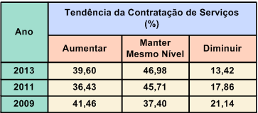 IMPORTÂNCIA DA TERCEIRIZAÇÃO Composição dos Custos de Manutenção (%) Ano Serviços Pessoal Material Contratados Outros 2013 34,02 21,96 27,50 16,52 2011 31,13 33,35 27,03 8,48 2009 31,09 33,43