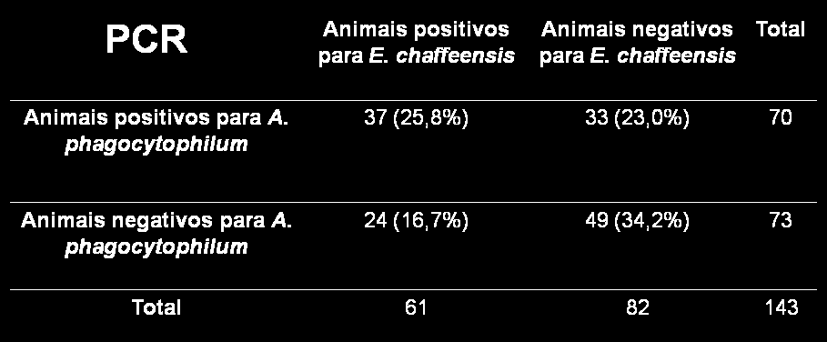 Tabela 6. Co-soropositividade e co-soronegatividade de cervos-do-pantanal testados pela RIFI para os antígenos de E. chaffeensis e A.