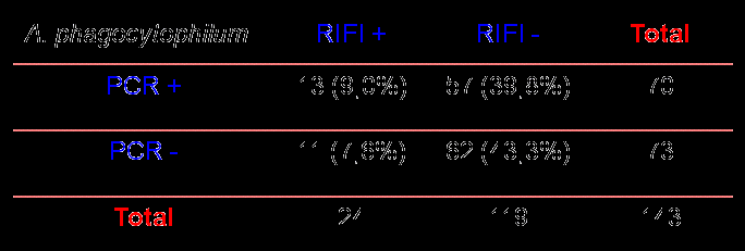 Tabela 8. Comparação dos resultados obtidos na RIFI e na PCR para E. chaffeensis nos testes com amostras de cervos-do-pantanal.