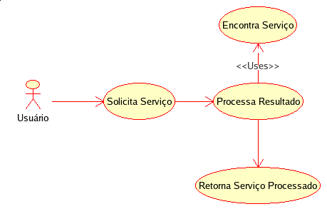 58 Figura 17: Interação entre clientes e servidores Um usuário envia uma solicitação para um servidor através de um cliente.