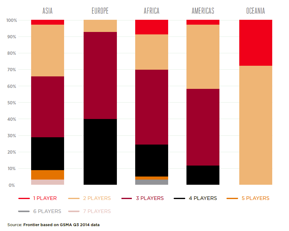 Pesquisa em 150 mercados emergentes aponta que a maioria dos países tem 3 ou 2 players móveis com share acima de 5% Número de players