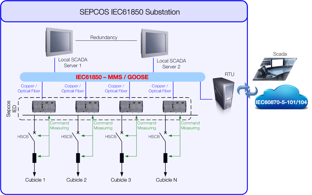 SEPCOS / RELÉ DE CONTROLE E PROTEÇÃO Exemplos de configuração com a IEC 61850