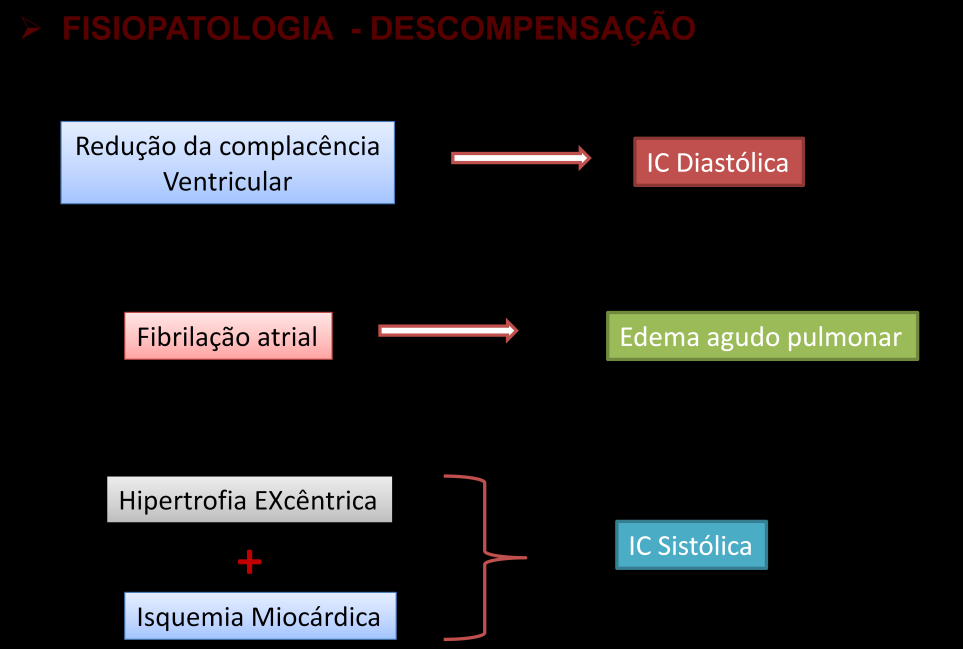 que o átrio esquerdo encontre resistência ao fluxo e acabe hipertrofiando-se também.