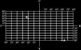 2.(UEG) Observe o gráfico a seguir. Considerando que o eixo X corresponde à Linha do Equador e o eixo Y corresponde ao Meridiano de Greenwich, responda as questões a seguir.