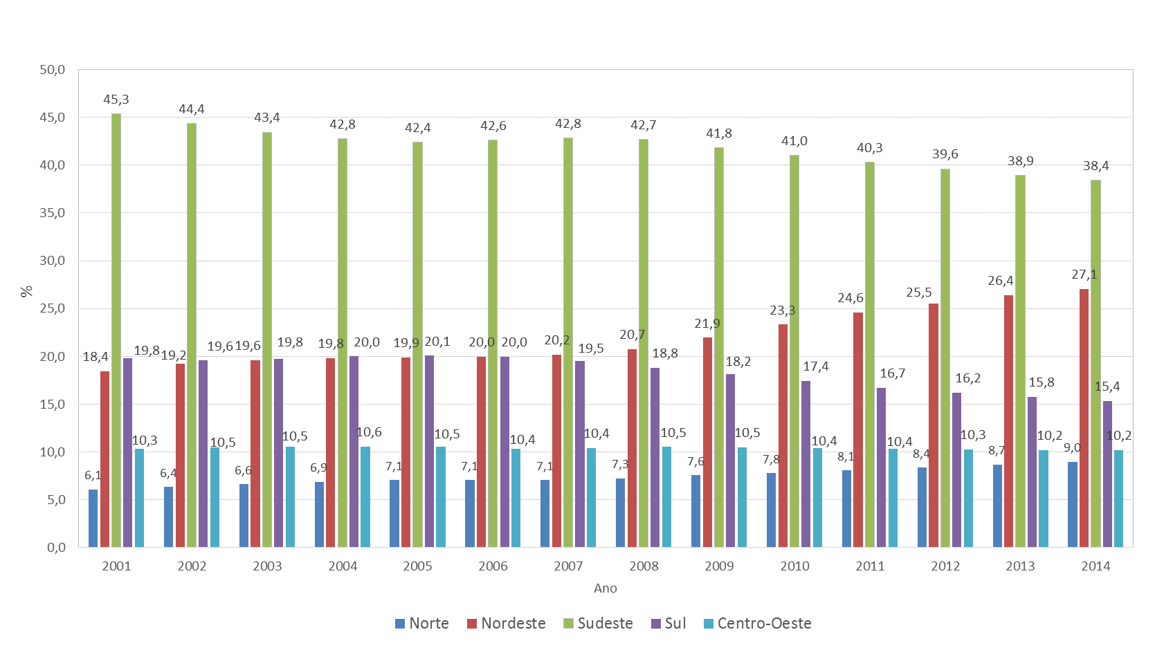 Figura 15: Evolução da frota de motos nas Grandes Regiões e no Brasil 2001 a 2014 Figura 16: Participação da frota de motos das Grandes Regiões no total do Brasil 2001 a 2013 Outra característica