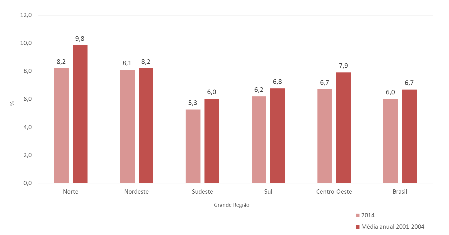 Figura 6: Taxa de motorização por automóveis por Grande Região 2001 a 2014 (nº de automóveis/100hab) Por fim, considerando apenas o ano de 2014, o crescimento do número de automóveis foi da ordem de