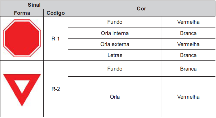 Constituem exceção quanto à forma, os sinais Parada Obrigatória R-1 e Dê a Preferência R-2, com as seguintes características: Dimensões Sinais de forma circular Vias laterais de