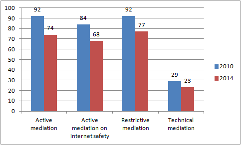 Portugal: mediação parental em 2010 e 2014 (de acordo com as crianças) % Mediação ativa e restritiva da internet são as mais utilizadas Os valores da mediação ativa e da