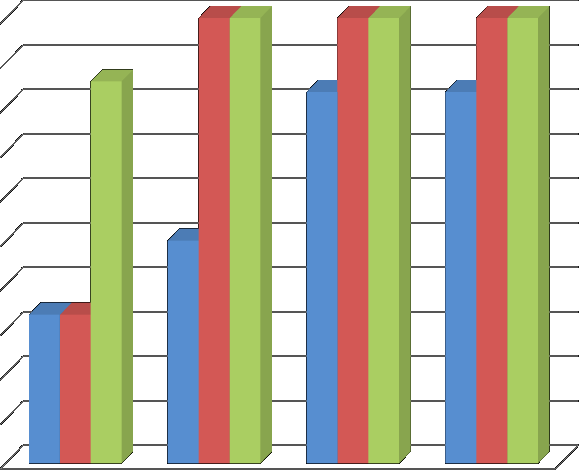 Nas Figuras 6, 7 e 8 mostram os percentuais de suscetibilidade dos micro-organismos isolados das amostras clínicas: urina, ponta de cateter, aspirado endotraqueal e hemocultura dos pacientes internos