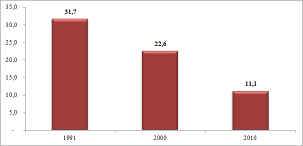 GRÁFICO 4: Taxa de mortalidade infantil Fonte: IBGE Censos Demográficos 1991, 2000 e 2010/Atlas Brasil/ Elaboração: DAPE/SEE-MG Por fim, a esperança de vida ao nascer, ou seja, o número médio de anos