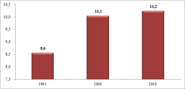 Fonte: IBGE Censos Demográficos 1991, 2000 e 2010/Atlas Brasil/ Elaboração: DAPE/SEE-MG Outra dimensão dos aspectos sociais é o número médio de anos de estudo que uma geração de crianças que ingressa