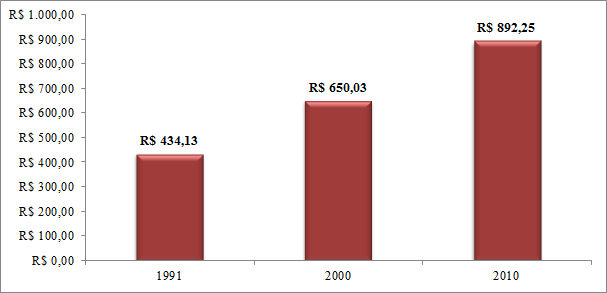 GRÁFICO 10: Renda per capita Fonte: IBGE Censos Demográficos 1991, 2000 e 2010/Atlas Brasil/ Elaboração: DAPE/SEE-MG Um indicativo de vulnerabilidade social é o percentual de pessoas que vivem em