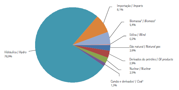 geração de energia elétrica é