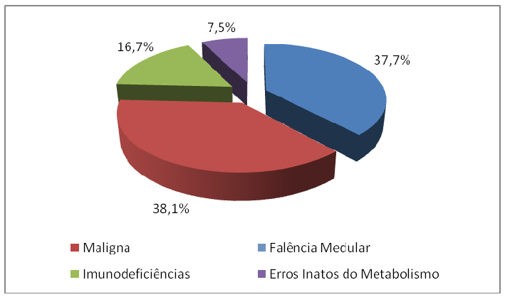 45 5 RESULTADOS 5.1 ESTATÍSTICA DESCRITIVA GERAL DA AMOSTRA 5.1.1 Características dos pacientes Constituíram a amostra do estudo 252 pacientes com mediana de idade de 8 anos, variando de 0,2 a 18 anos (IC 95% = 1,0 15,0).